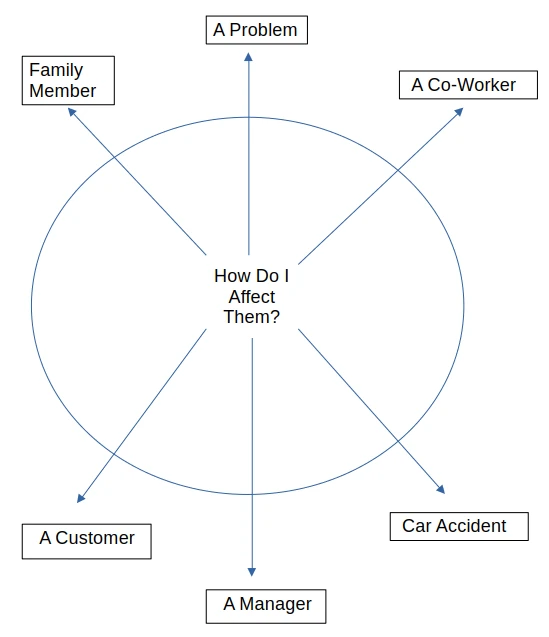 How do I affect others?